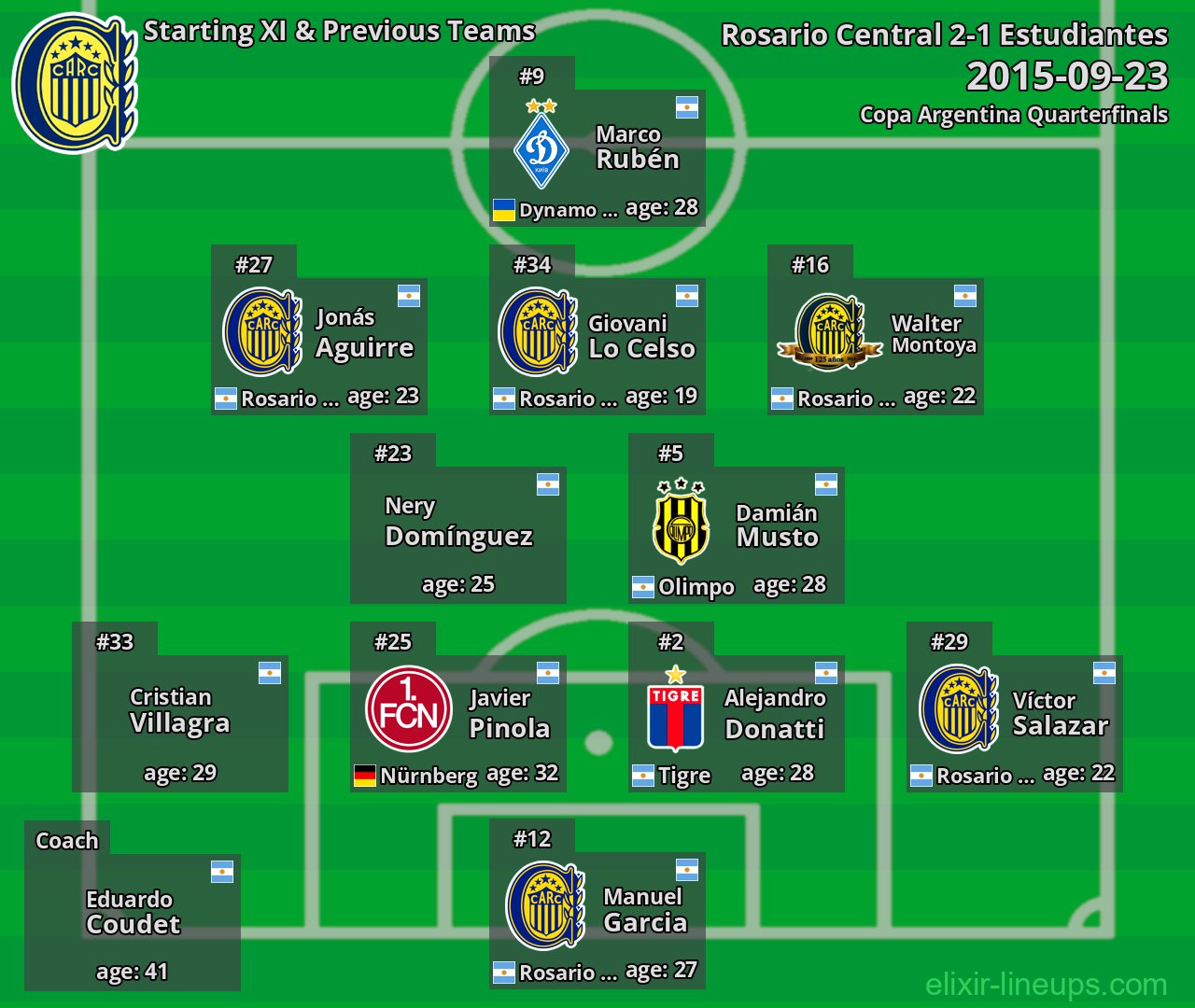 Rosario Central Starting XI & Previous Teams 2015-09-23