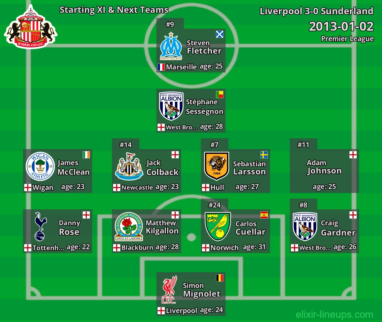 Sunderland Starting XI & Next Teams 2013-01-02
