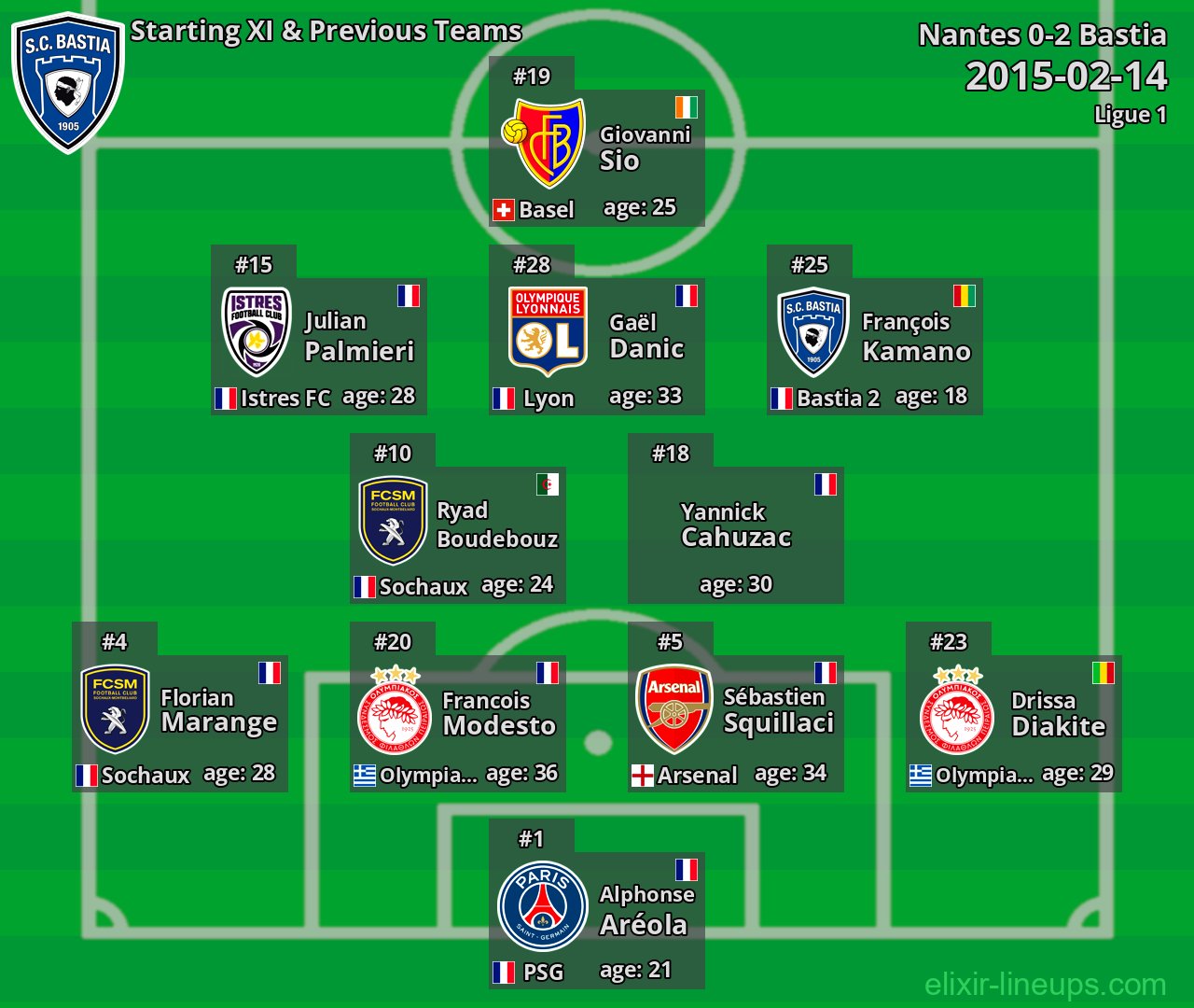 Bastia Starting XI & Previous Teams 2015-02-14