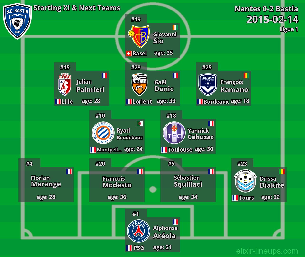 Bastia Starting XI & Next Teams 2015-02-14