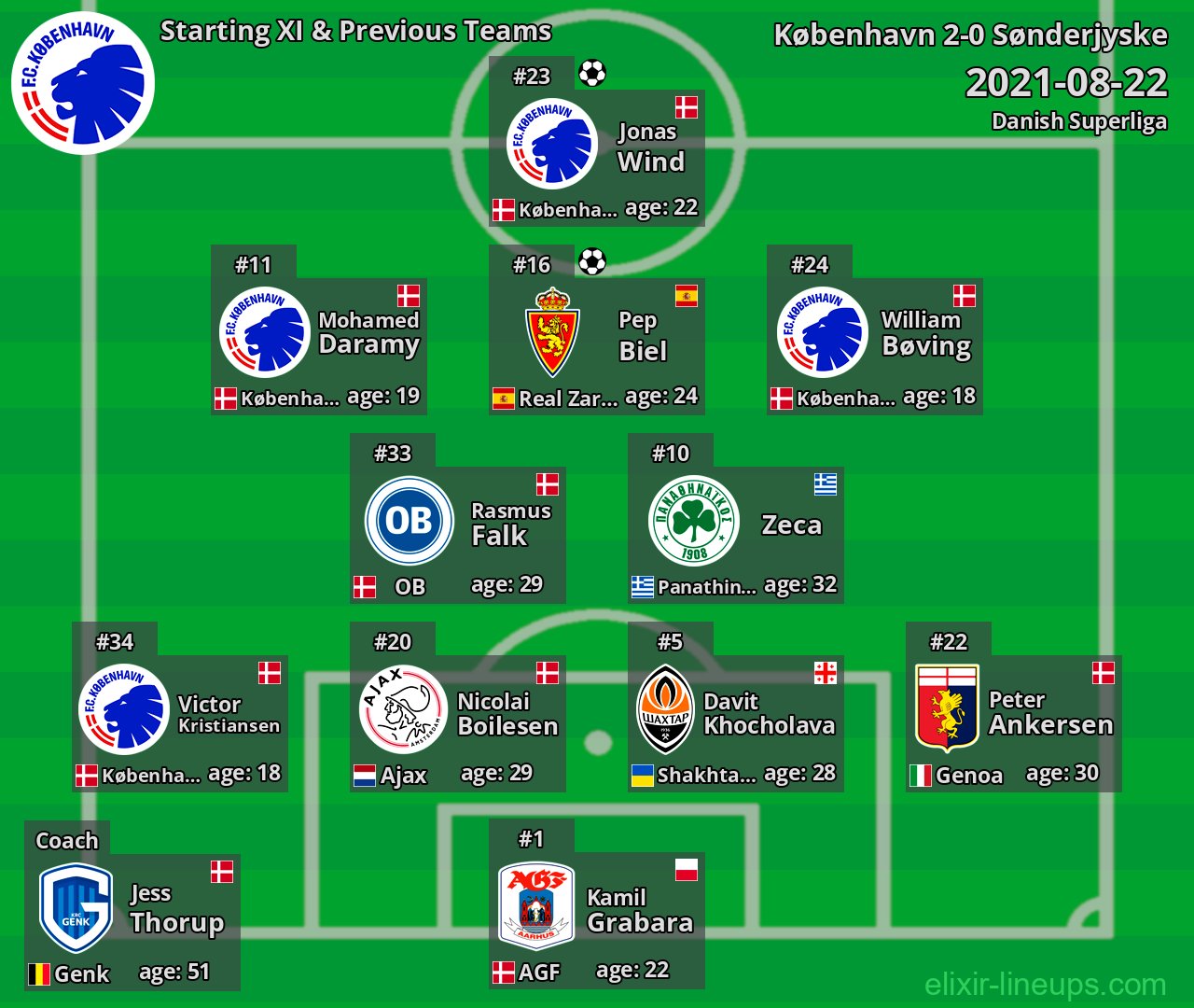 København Starting XI & Previous Teams 2021-08-22