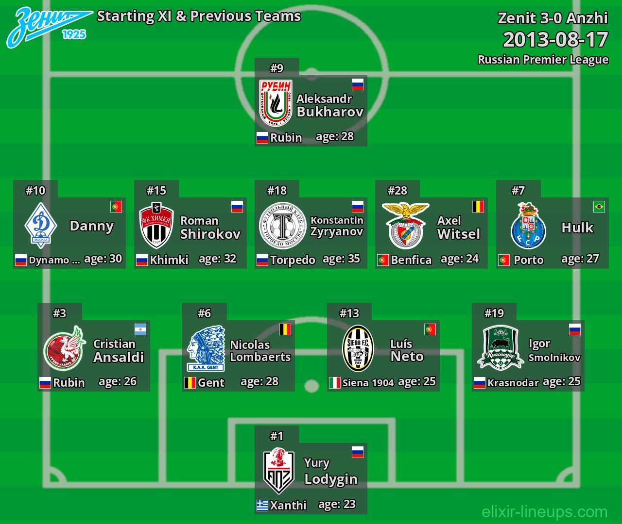 Zenit Starting XI & Previous Teams 2013-08-17