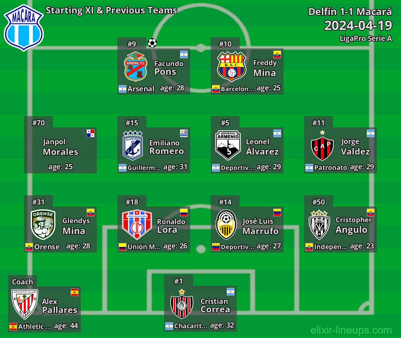 Macará Starting XI & Previous Teams 2024-04-19