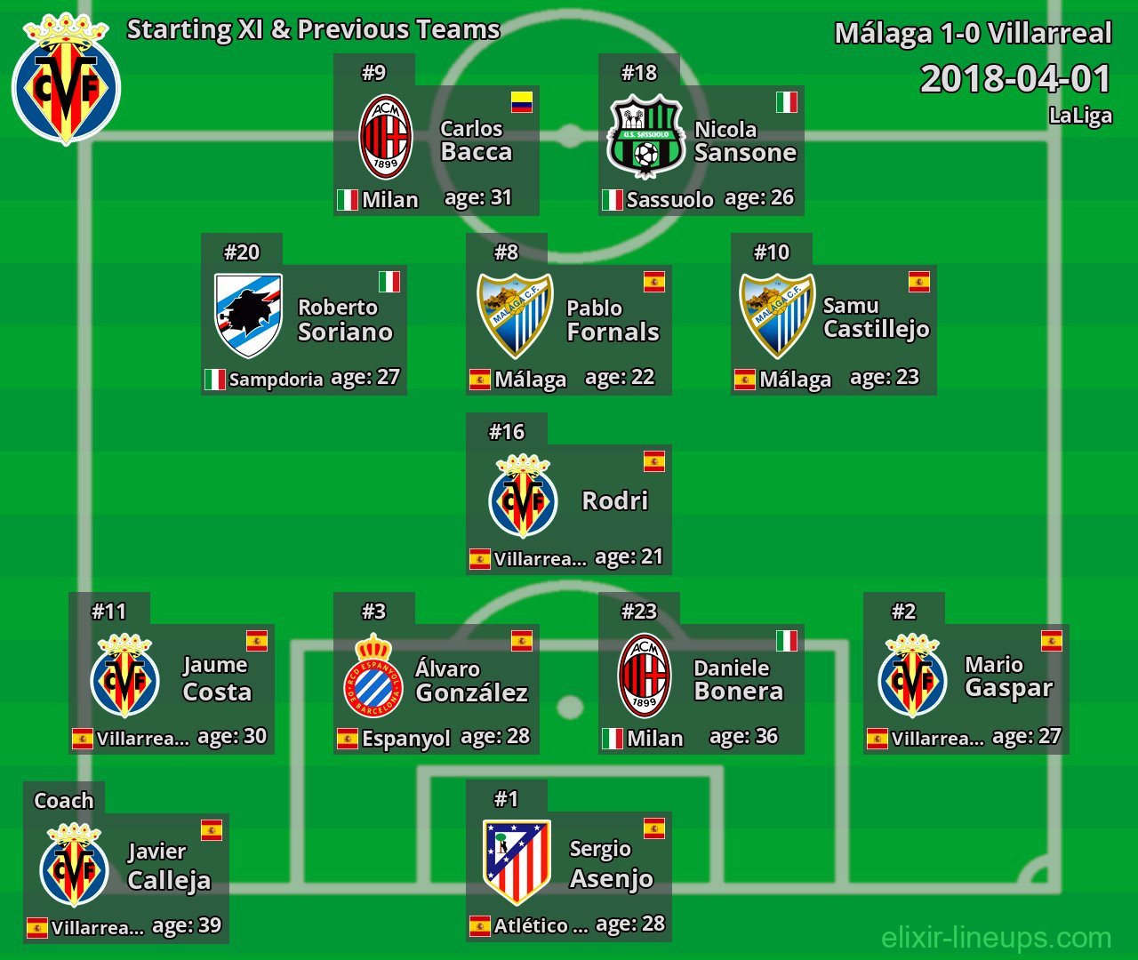 Villarreal Starting XI & Previous Teams 2018-04-01