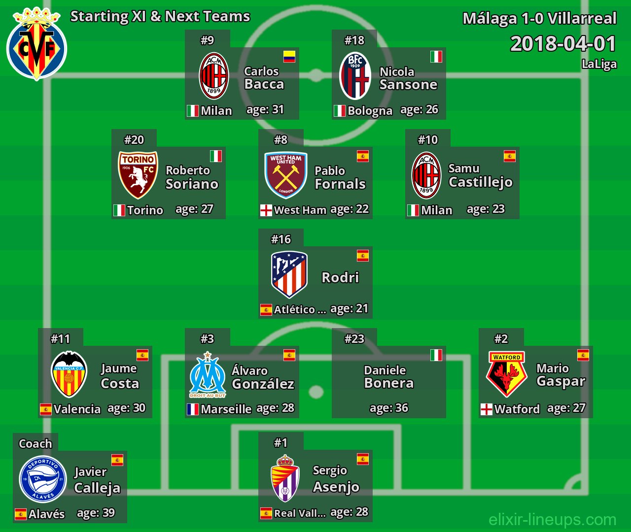 Villarreal Starting XI & Next Teams 2018-04-01