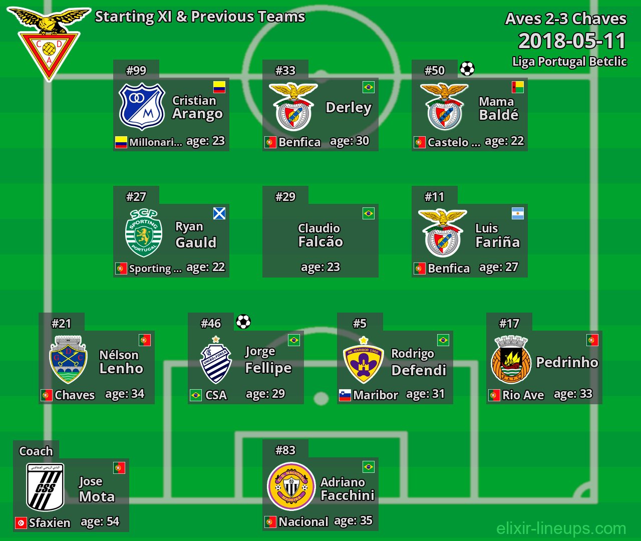 Aves Starting XI & Previous Teams 2018-05-11