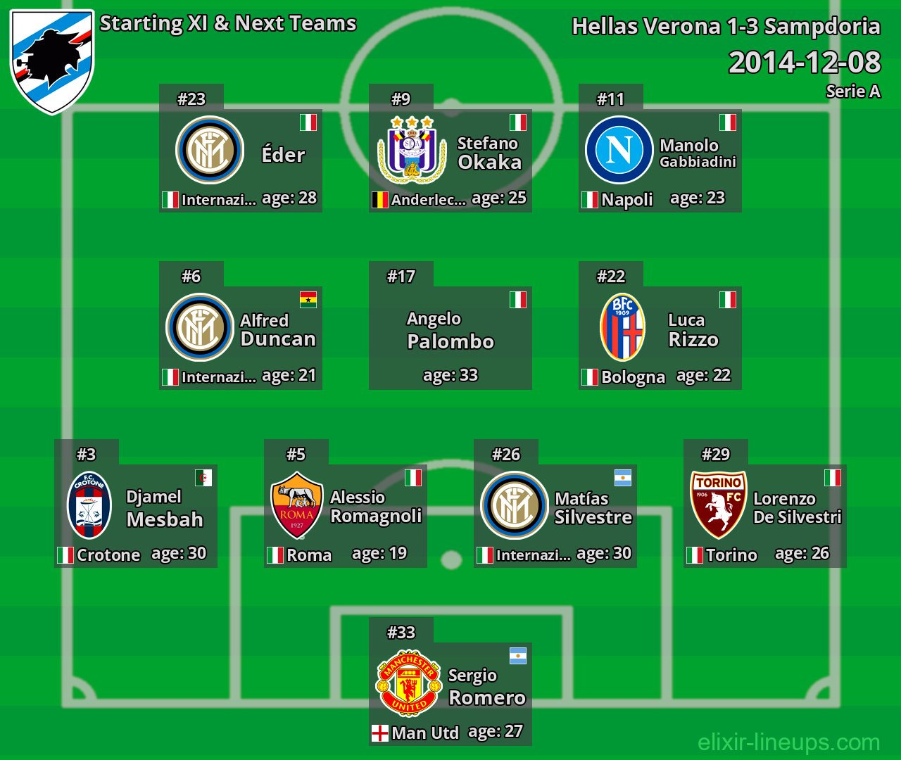 Sampdoria Starting XI & Next Teams 2014-12-08