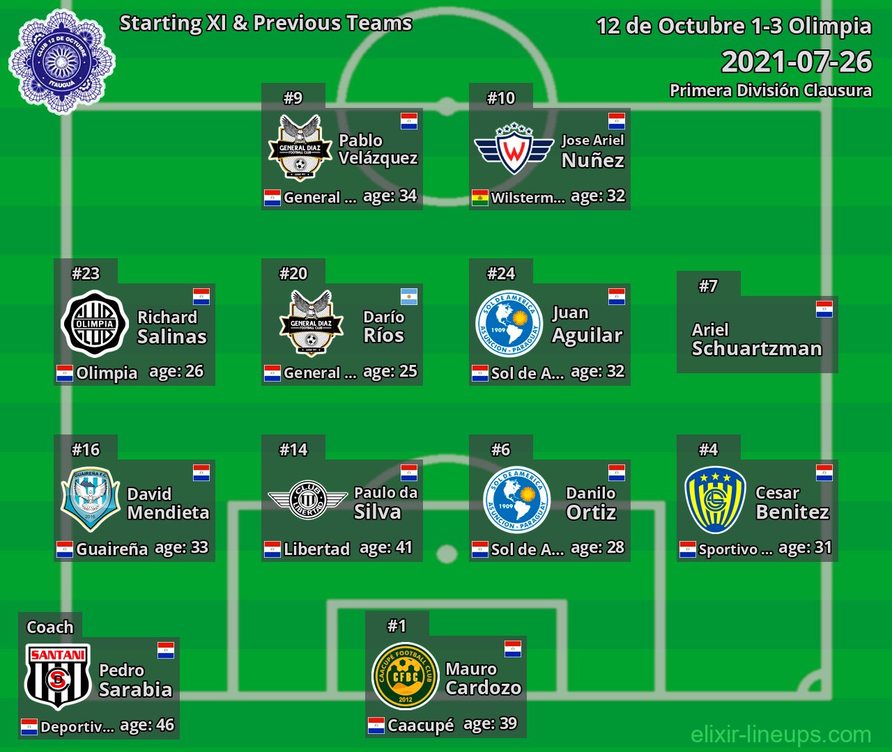 12 de Octubre Starting XI & Previous Teams 2021-07-26