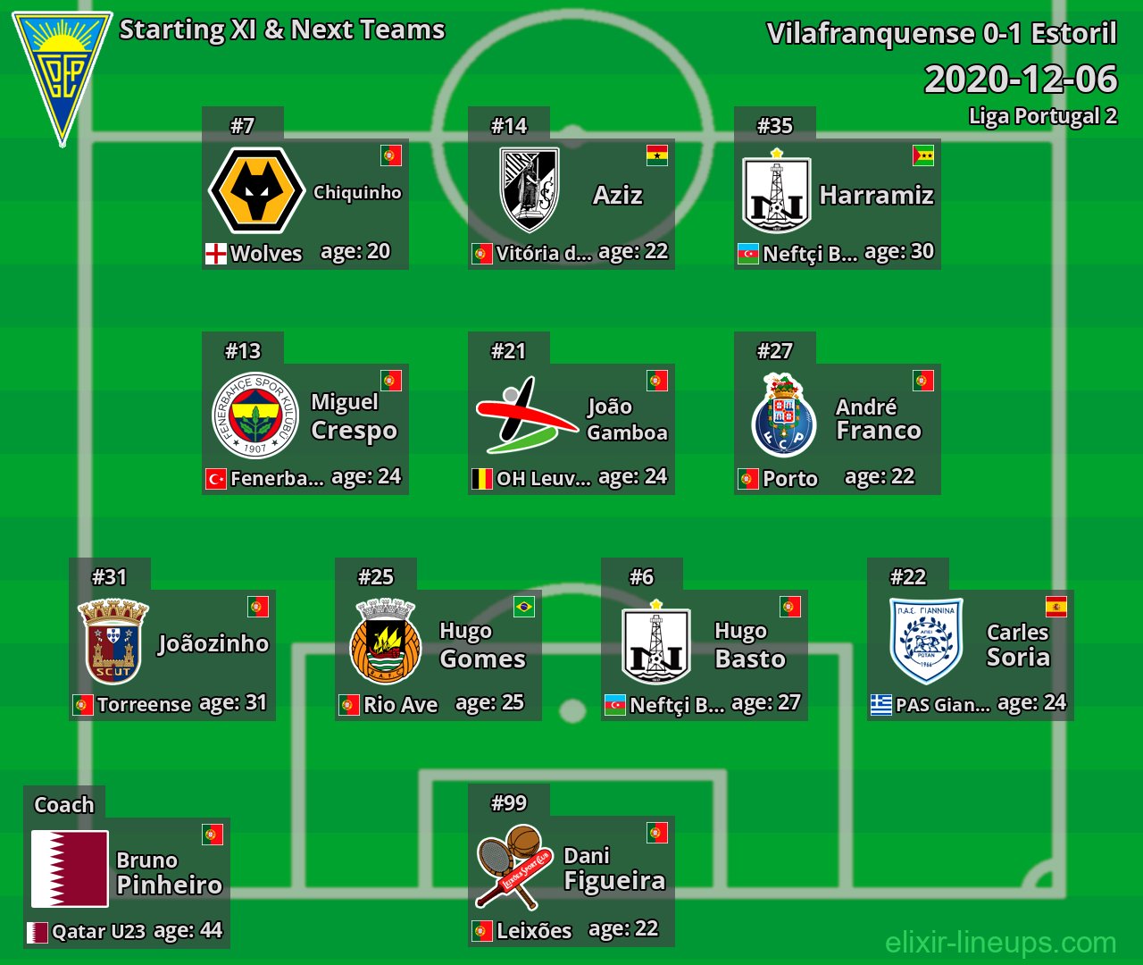 Estoril Starting XI & Next Teams 2020-12-06