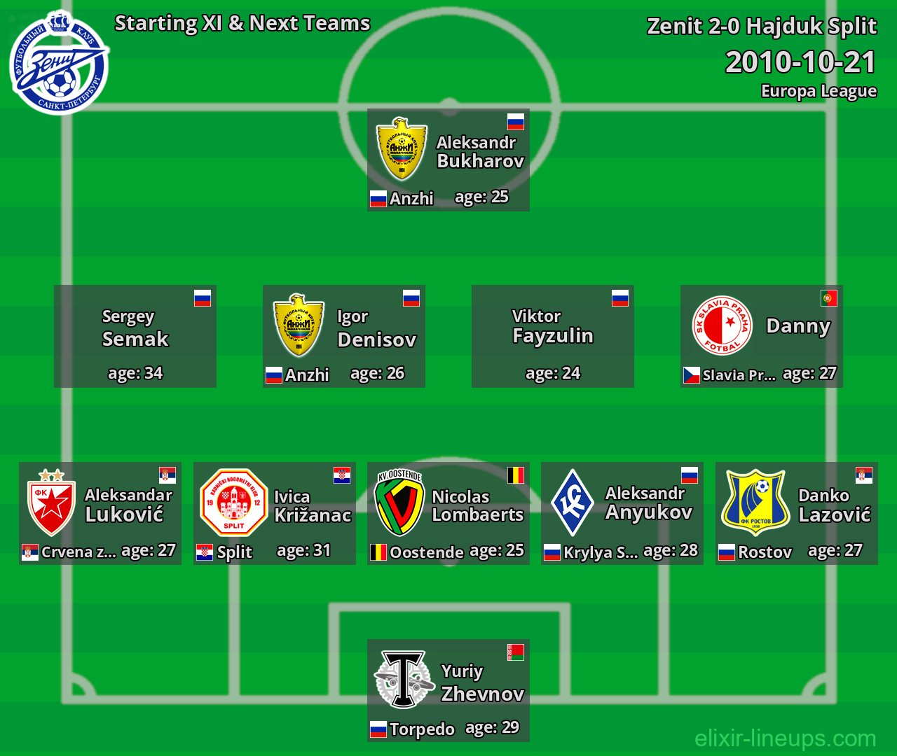 Zenit Starting XI & Next Teams 2010-10-21