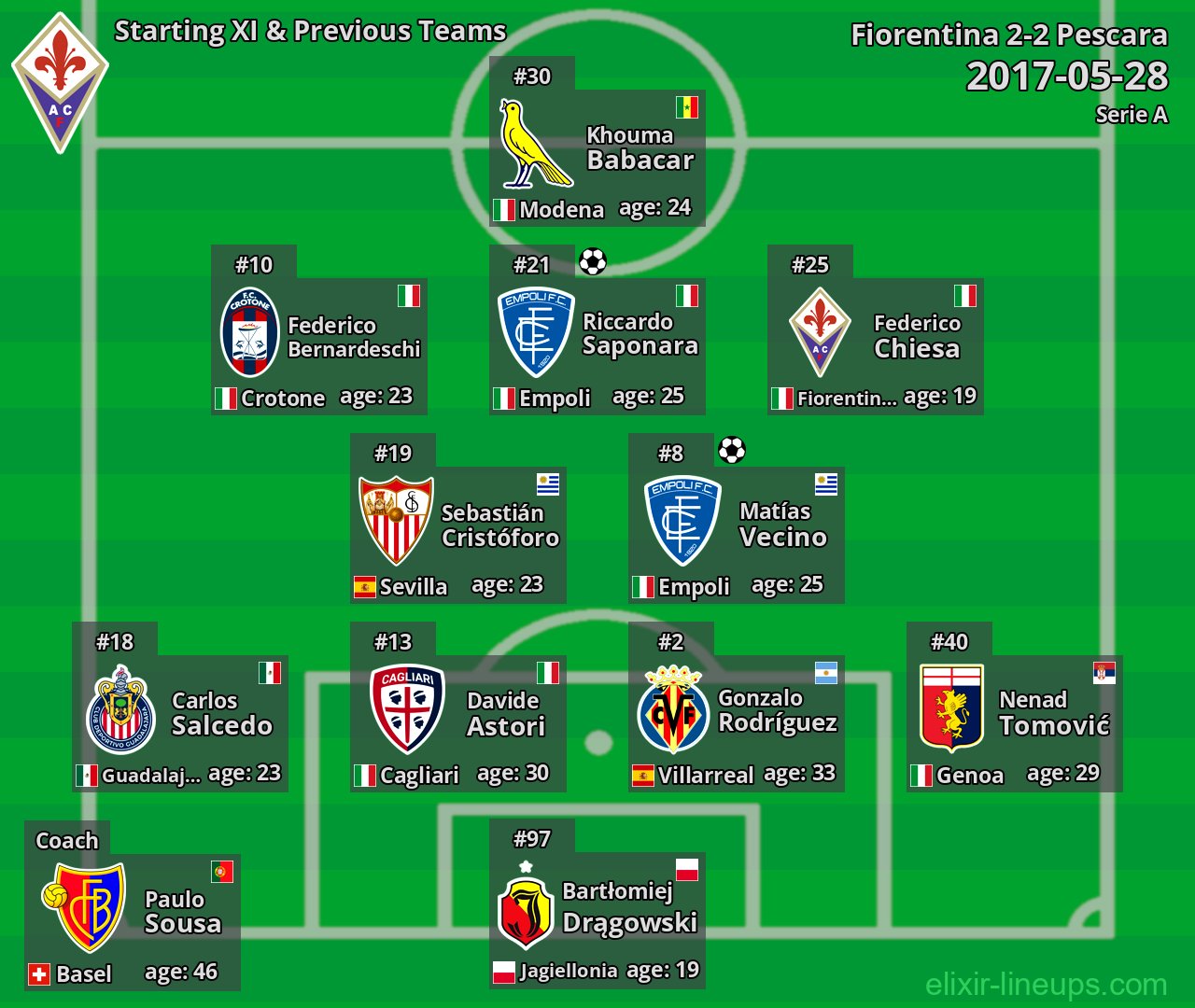 Fiorentina Starting XI & Previous Teams 2017-05-28