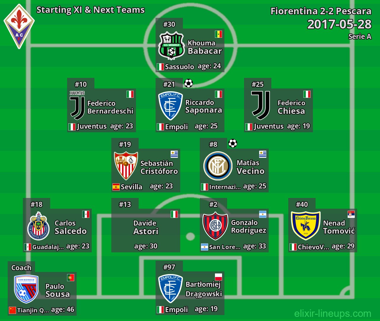 Fiorentina Starting XI & Next Teams 2017-05-28