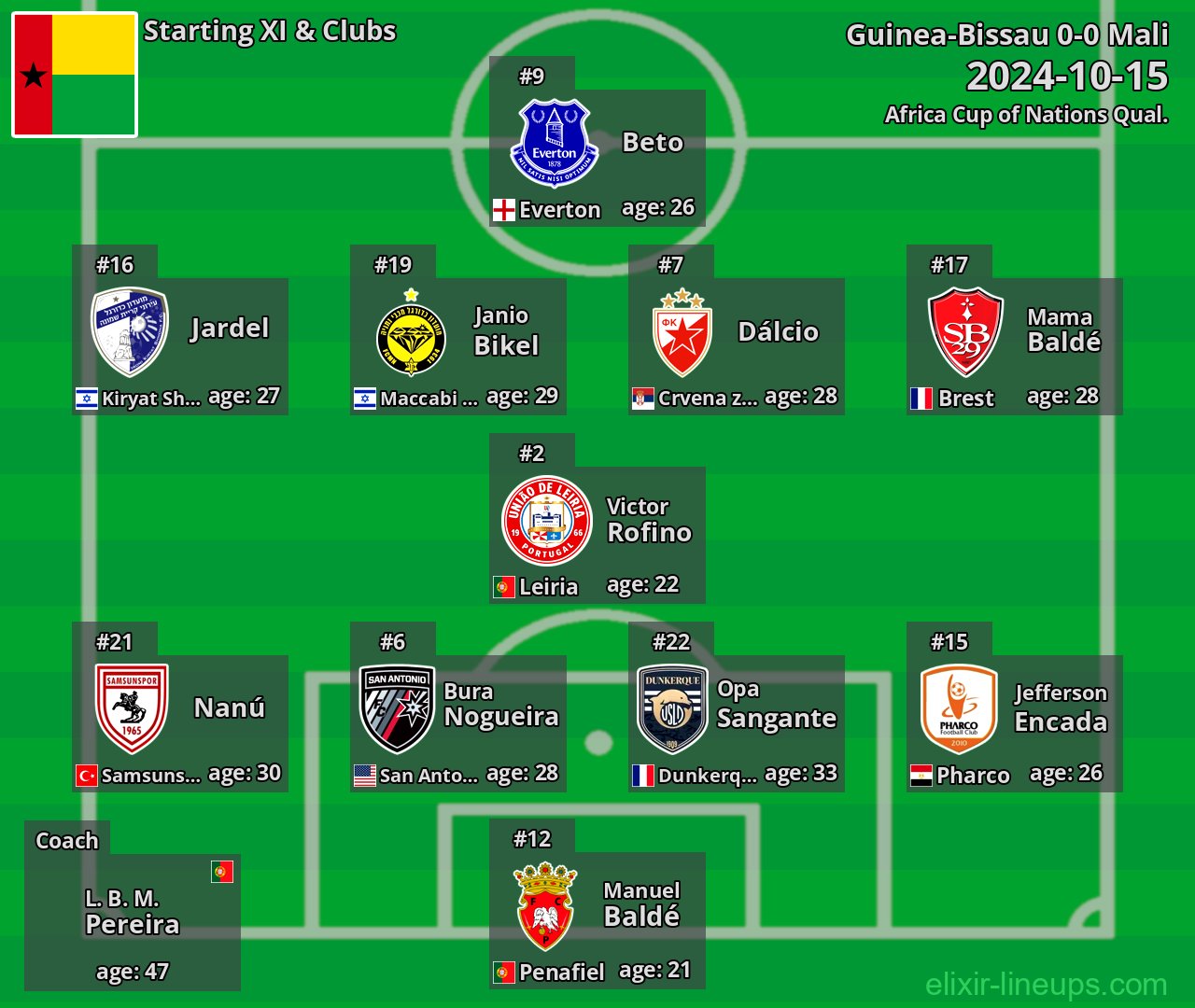Guinea-Bissau Starting XI 2024-10-15