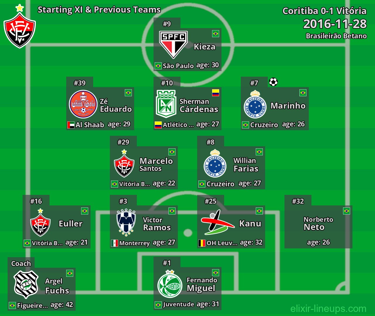 Vitória Starting XI & Previous Teams 2016-11-28