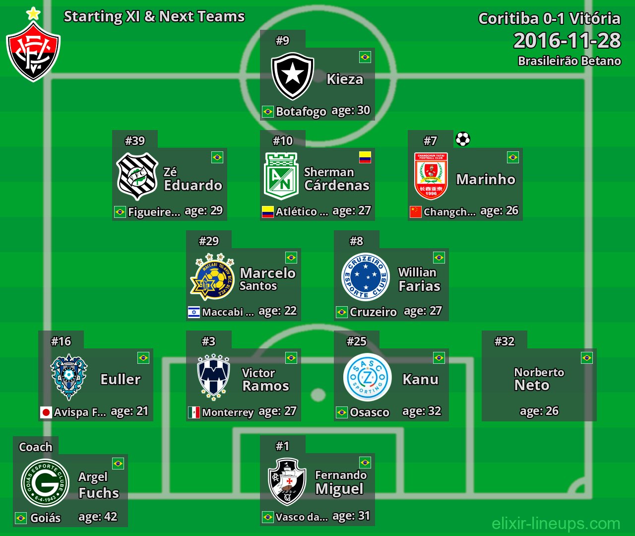 Vitória Starting XI & Next Teams 2016-11-28