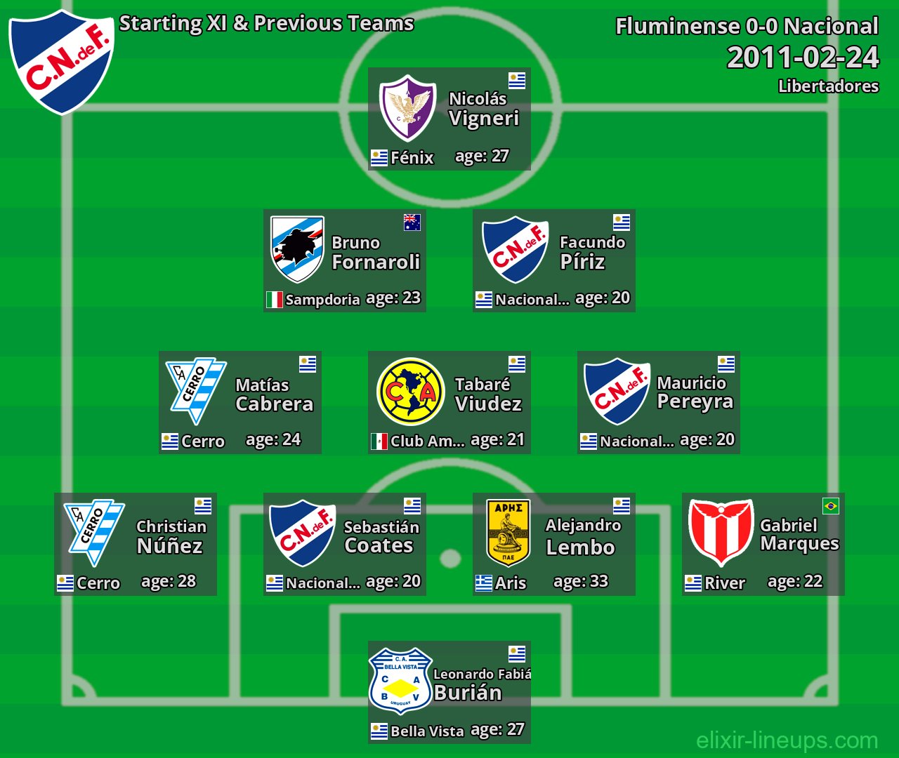 Nacional Starting XI & Previous Teams 2011-02-24