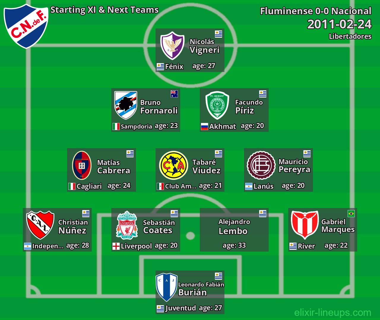 Nacional Starting XI & Next Teams 2011-02-24