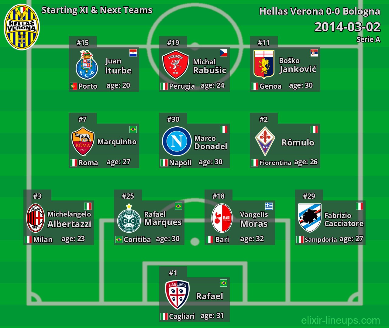 Hellas Verona Starting XI & Next Teams 2014-03-02