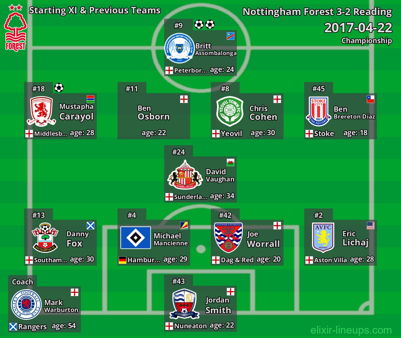 Nottingham Forest Starting XI & Previous Teams 2017-04-22