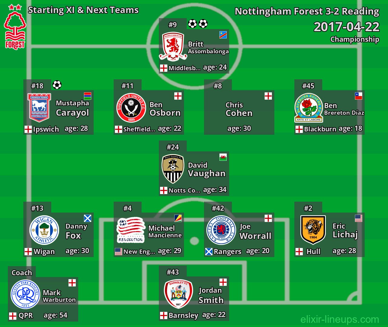 Nottingham Forest Starting XI & Next Teams 2017-04-22