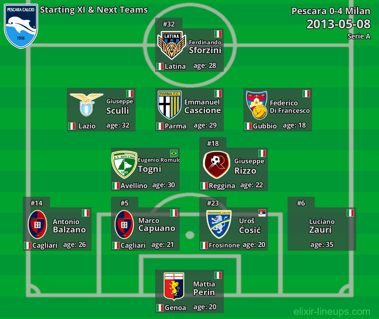 Pescara Starting XI & Next Teams 2013-05-08