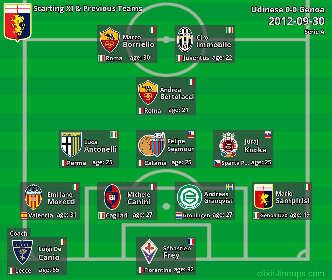 Genoa Starting XI & Previous Teams 2012-09-30
