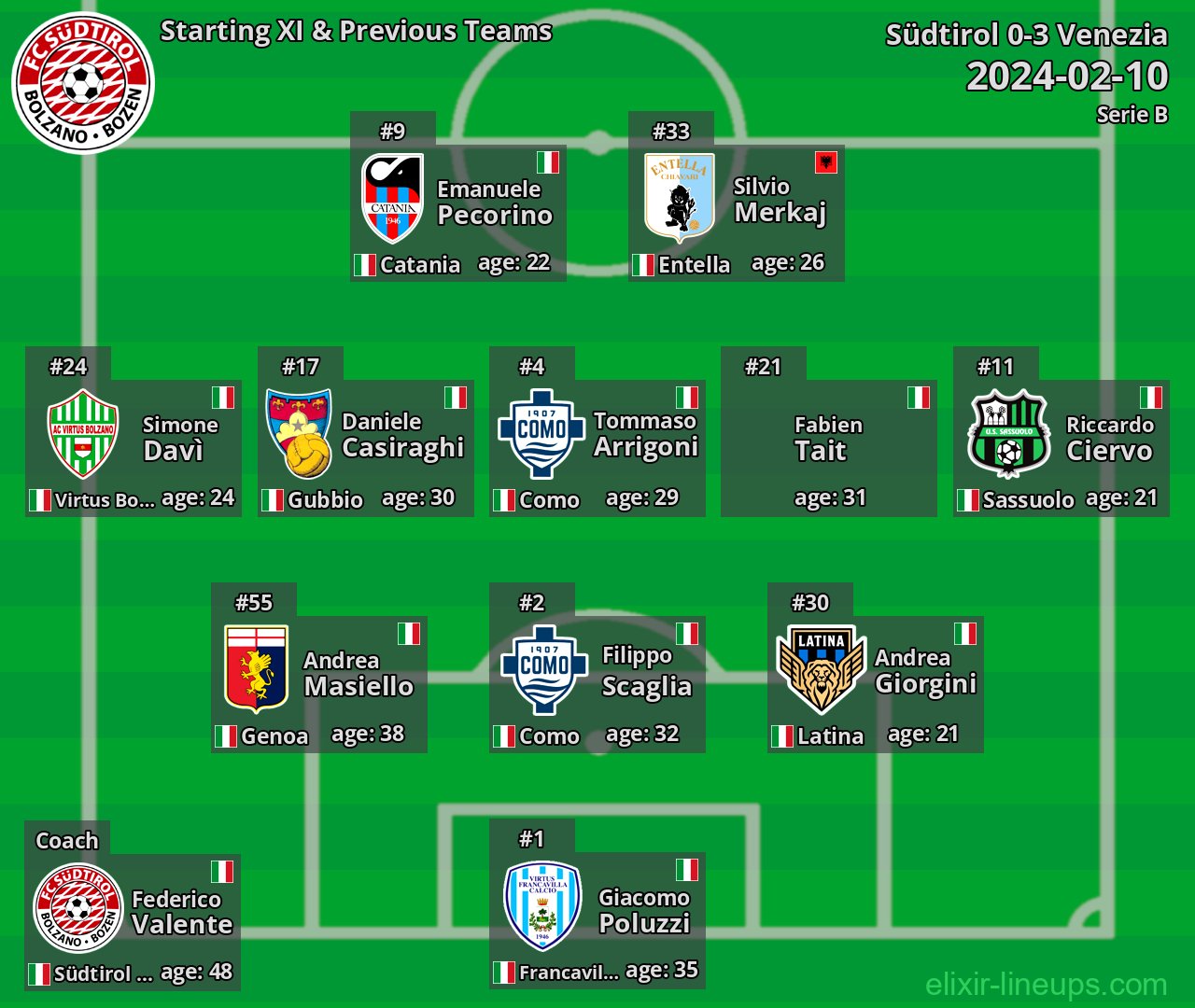 Südtirol Starting XI & Previous Teams 2024-02-10
