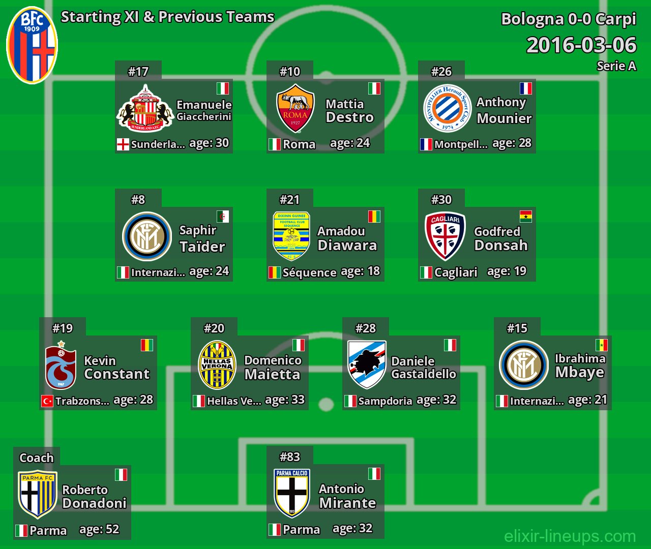 Bologna Starting XI & Previous Teams 2016-03-06