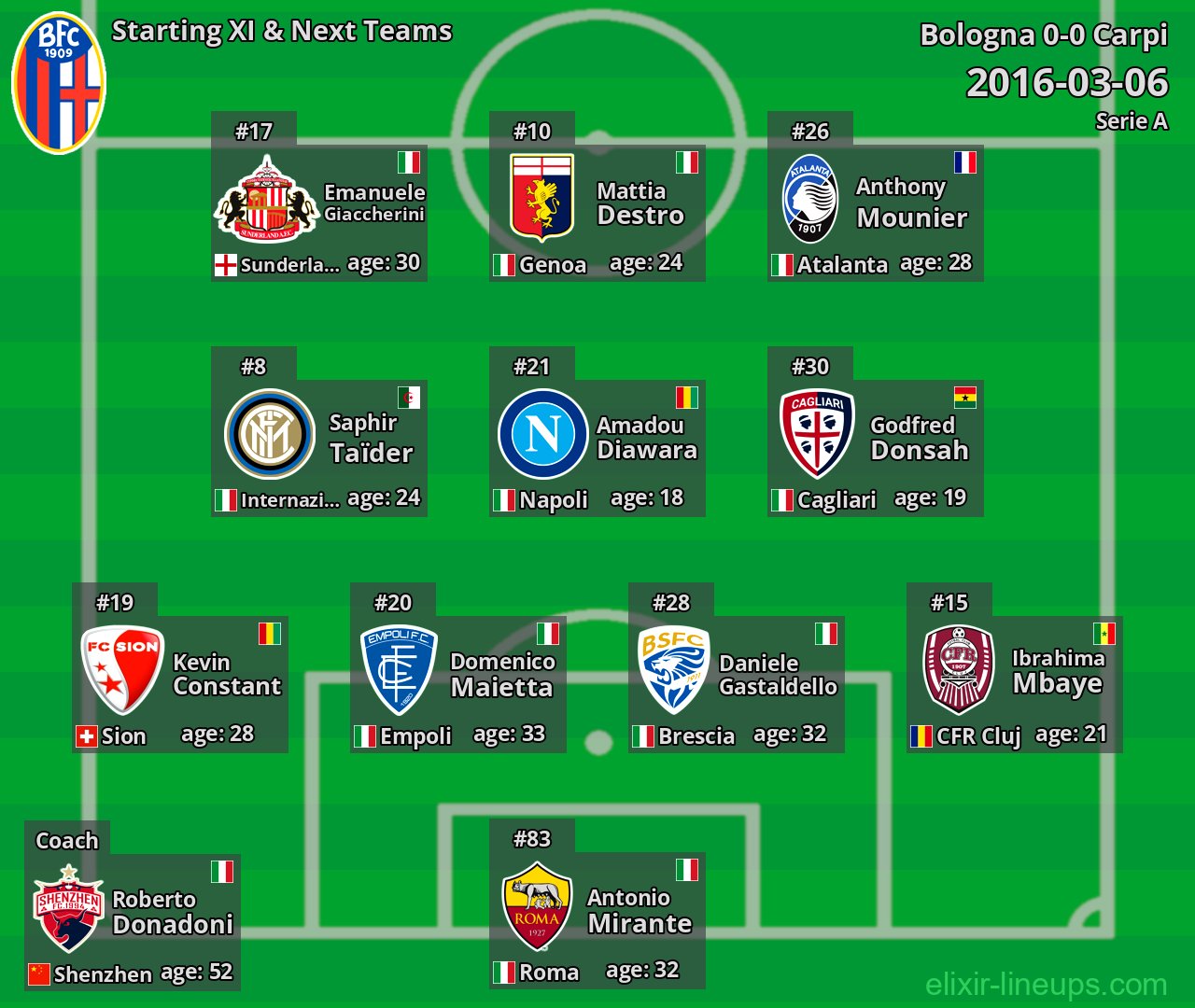 Bologna Starting XI & Next Teams 2016-03-06