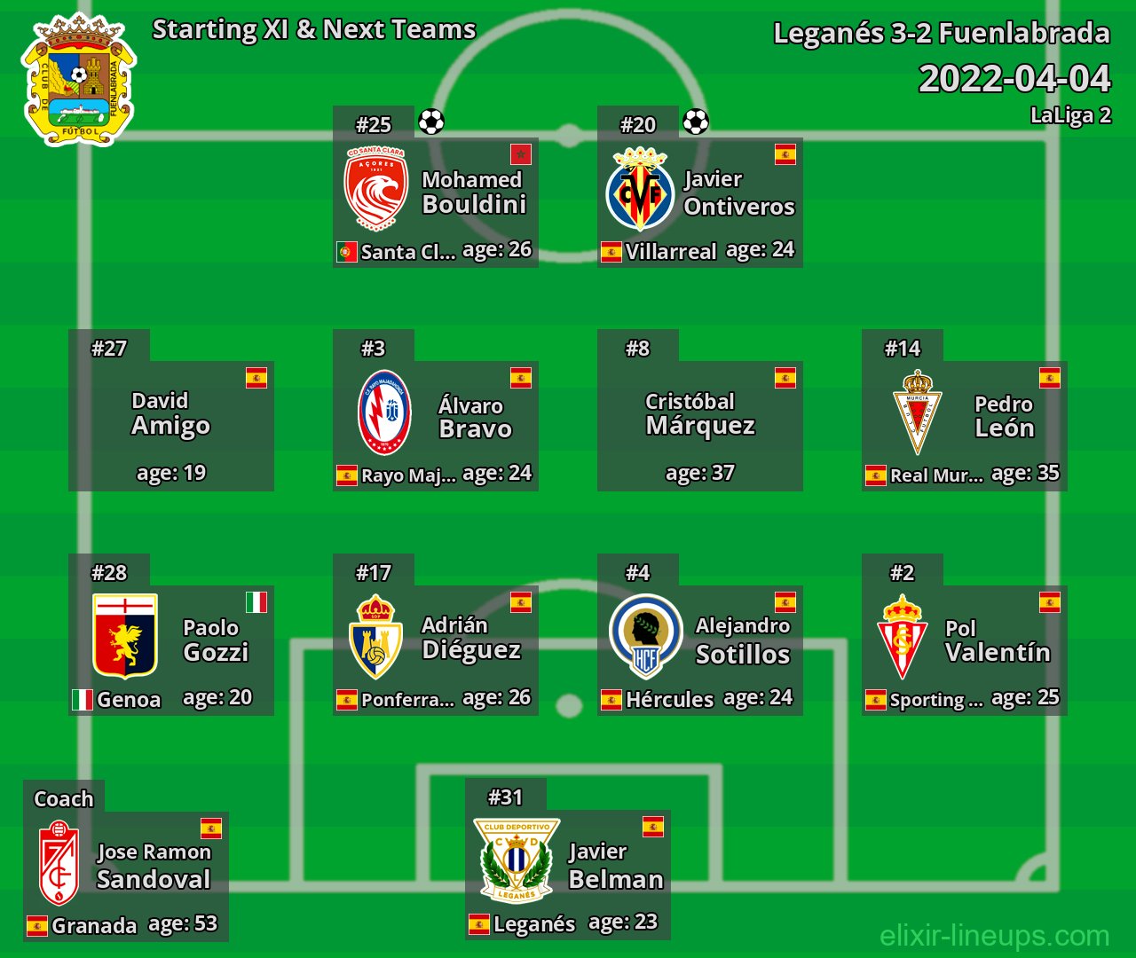 Fuenlabrada Starting XI & Next Teams 2022-04-04