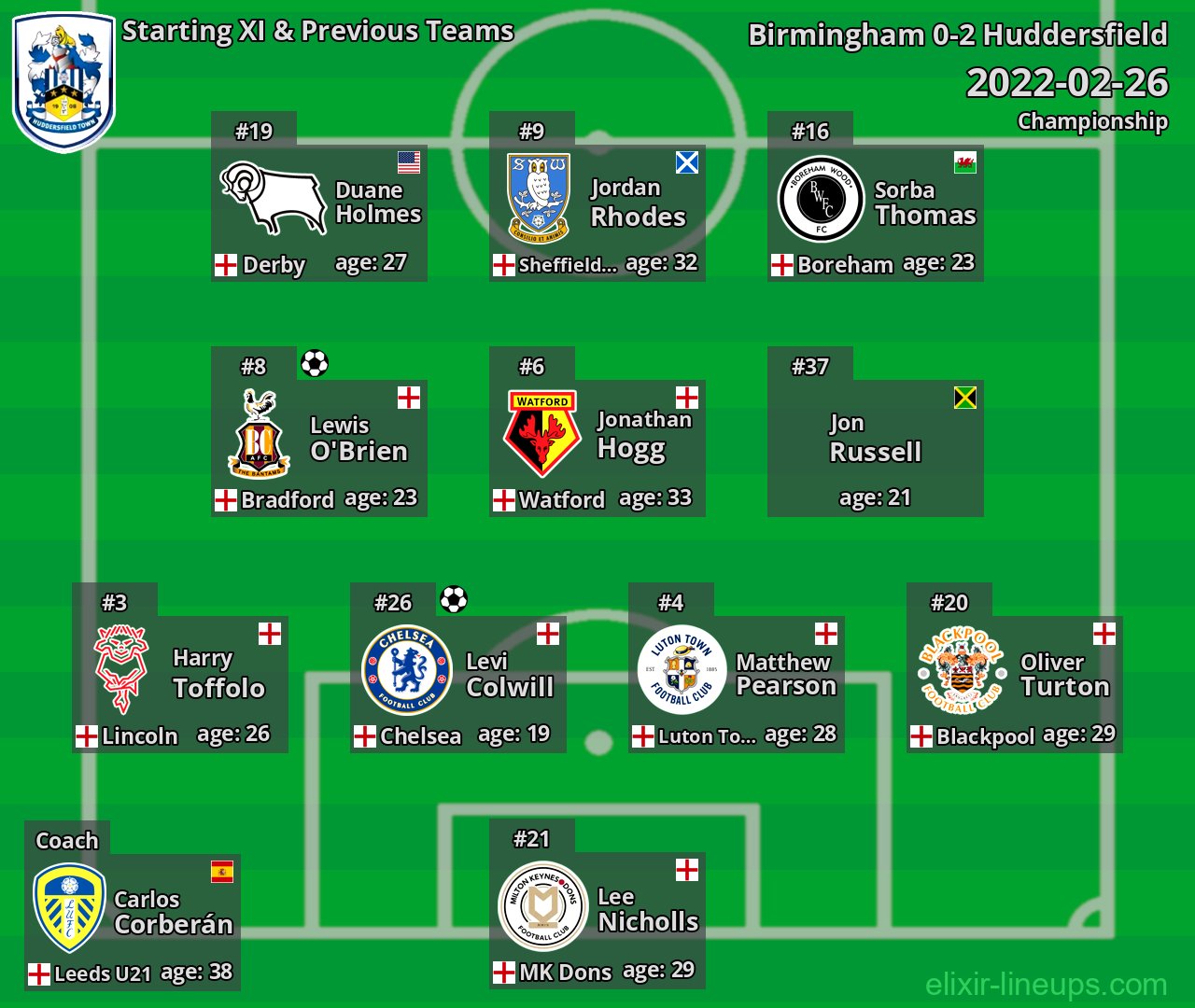 Huddersfield Starting XI & Previous Teams 2022-02-26