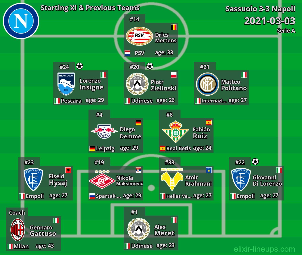Napoli Starting XI & Previous Teams 2021-03-03