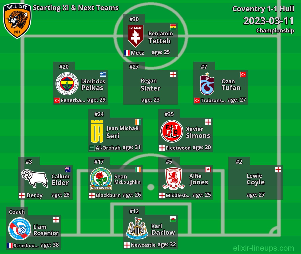 Hull Starting XI & Next Teams 2023-03-11