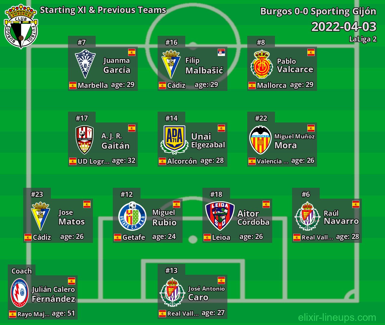 Burgos Starting XI & Previous Teams 2022-04-03