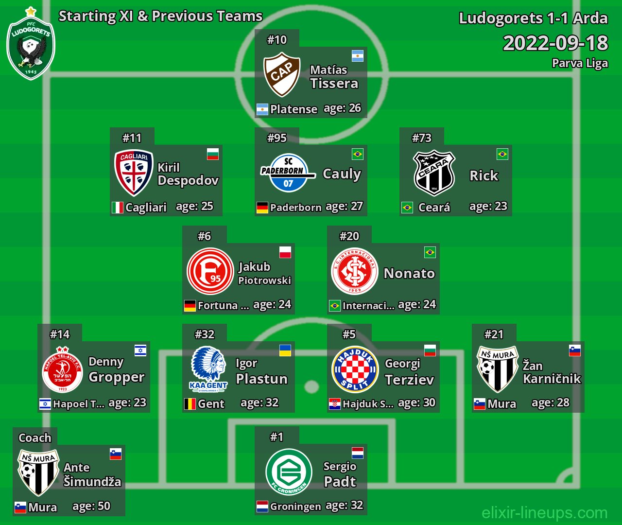 Ludogorets Starting XI & Previous Teams 2022-09-18