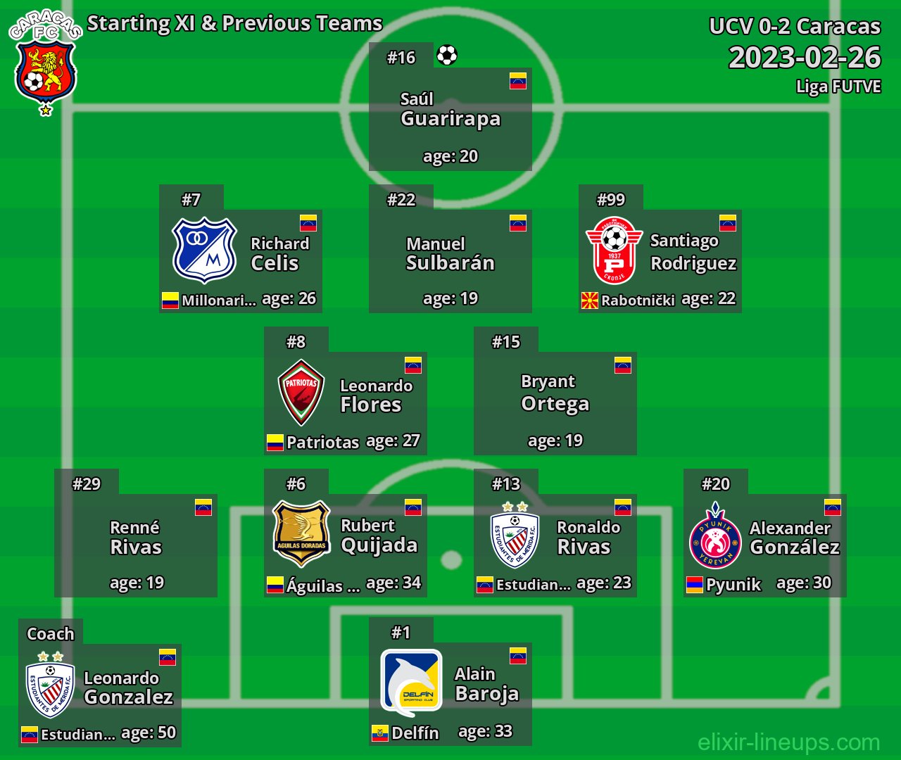 Caracas Starting XI & Previous Teams 2023-02-26