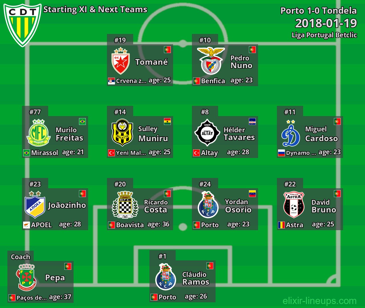 Tondela Starting XI & Next Teams 2018-01-19