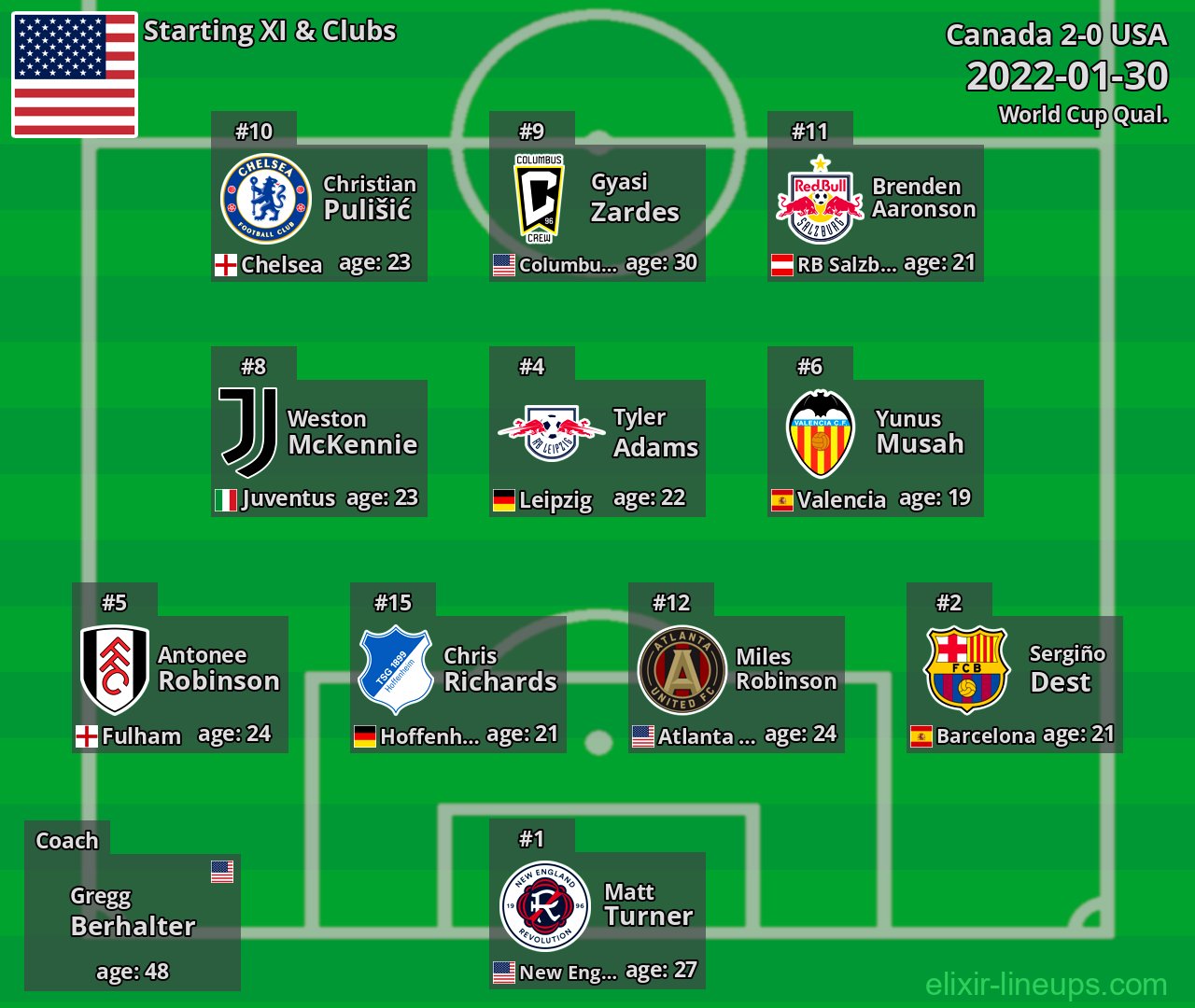USA Starting XI 2022-01-30