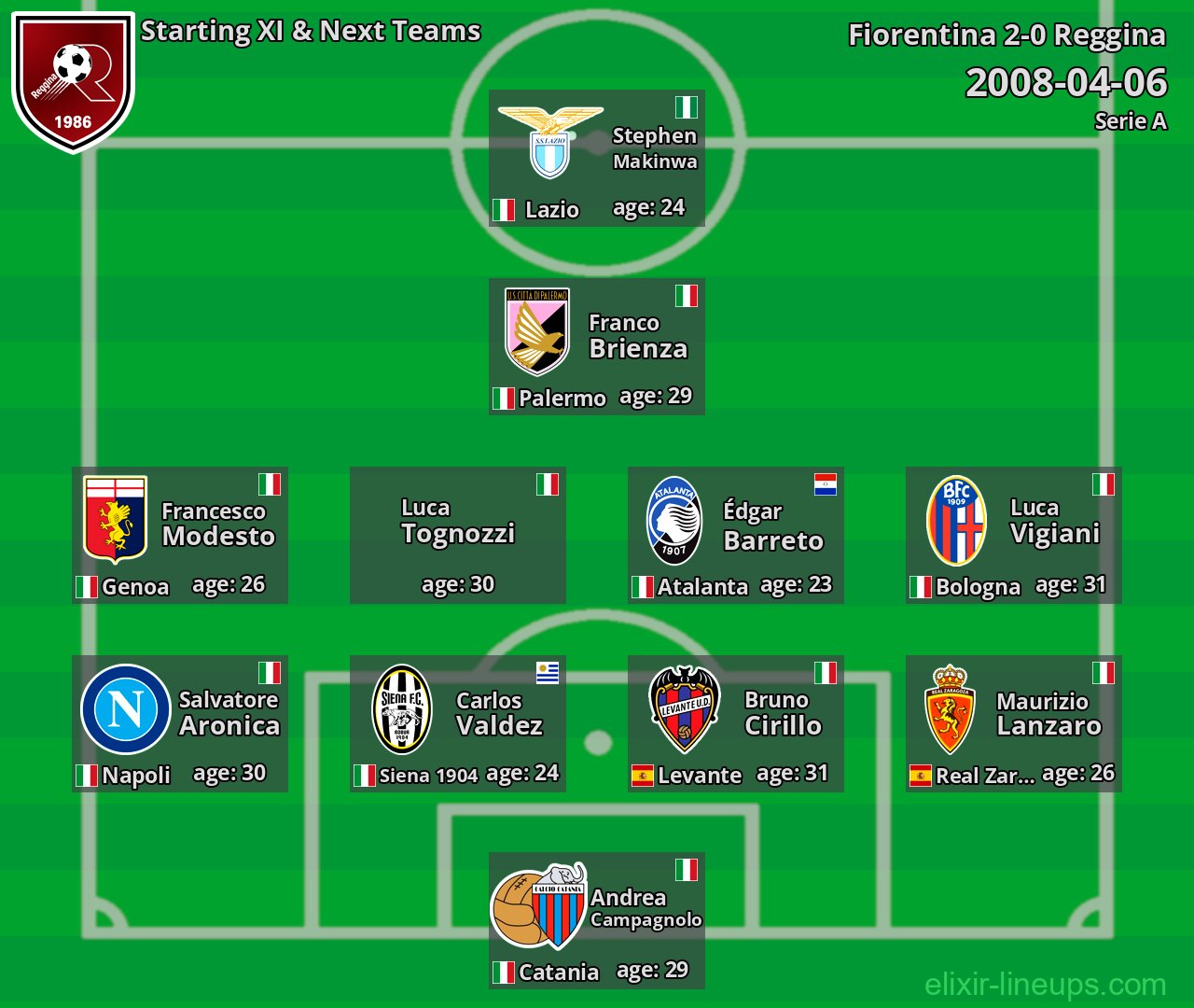 Reggina Starting XI & Next Teams 2008-04-06
