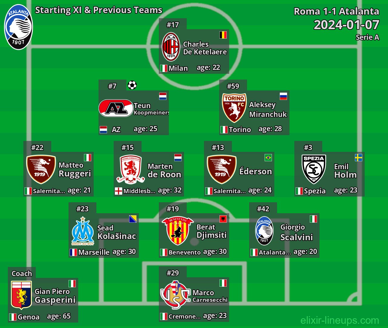 Atalanta Starting XI & Previous Teams 2024-01-07
