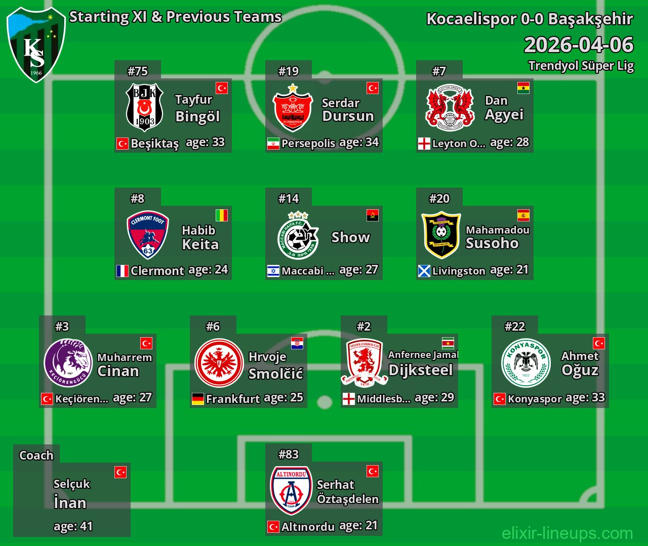 Kocaelispor Starting XI & Previous Teams 2026-04-06