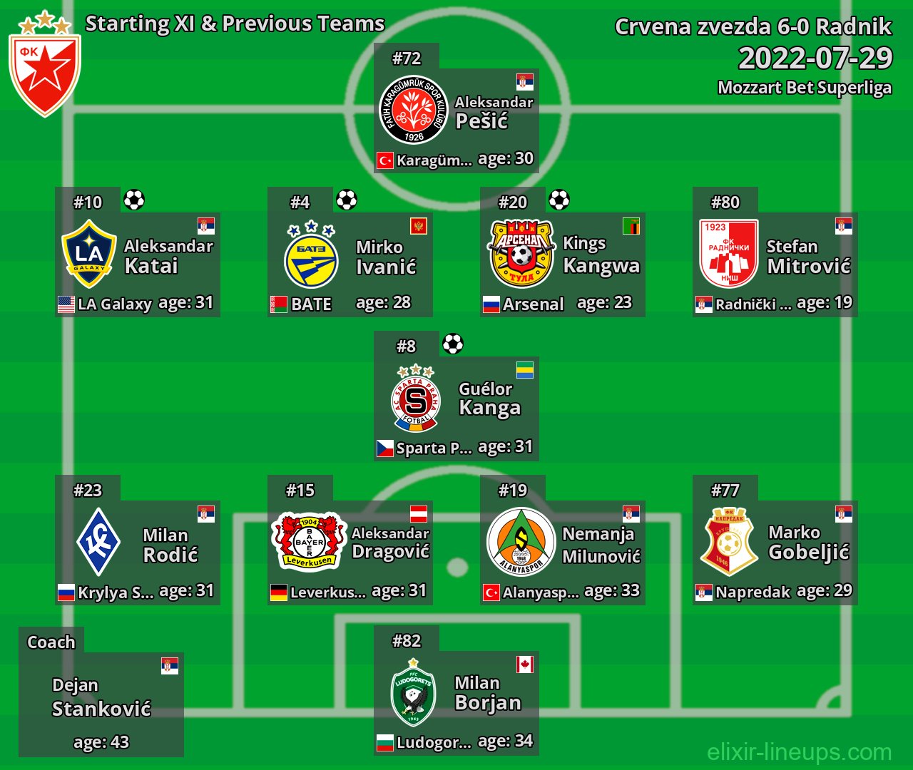 Crvena zvezda Starting XI & Previous Teams 2022-07-29