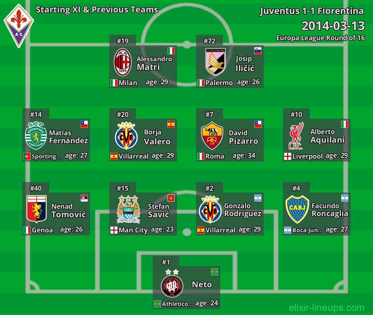 Fiorentina Starting XI & Previous Teams 2014-03-13
