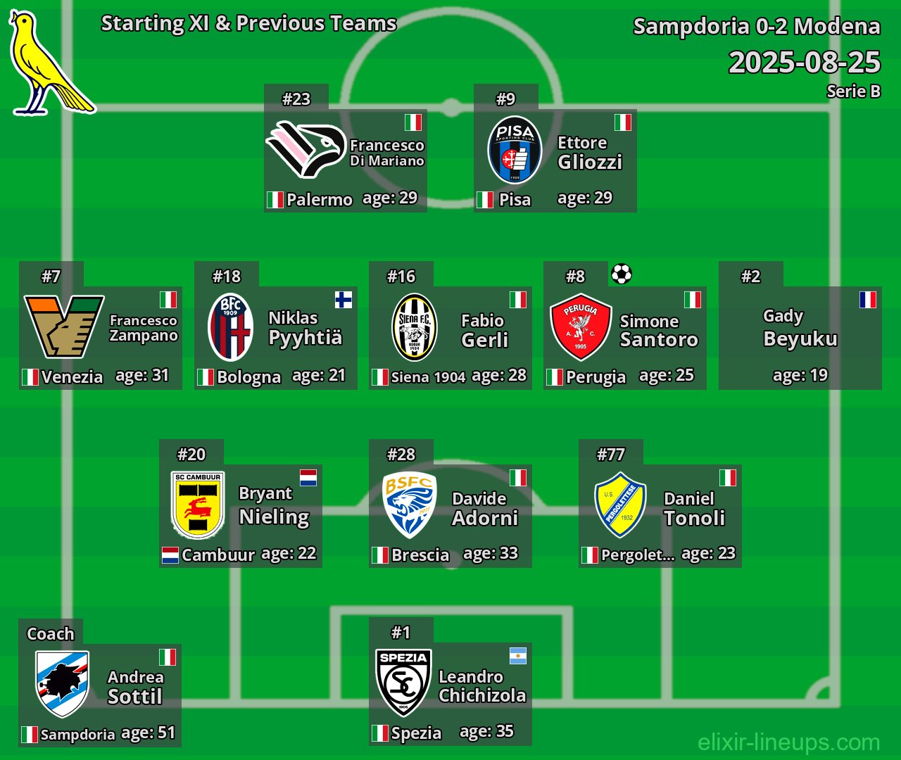 Modena Starting XI & Previous Teams 2025-08-25