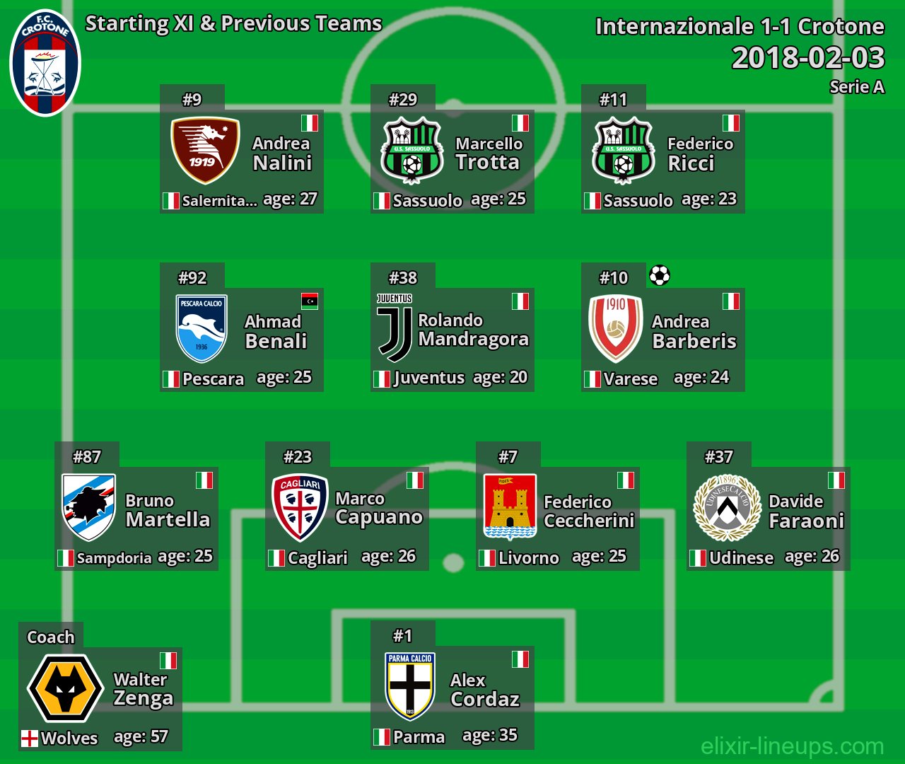 Crotone Starting XI & Previous Teams 2018-02-03