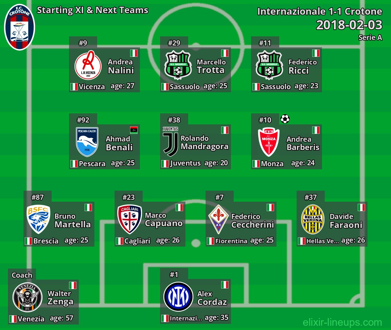 Crotone Starting XI & Next Teams 2018-02-03