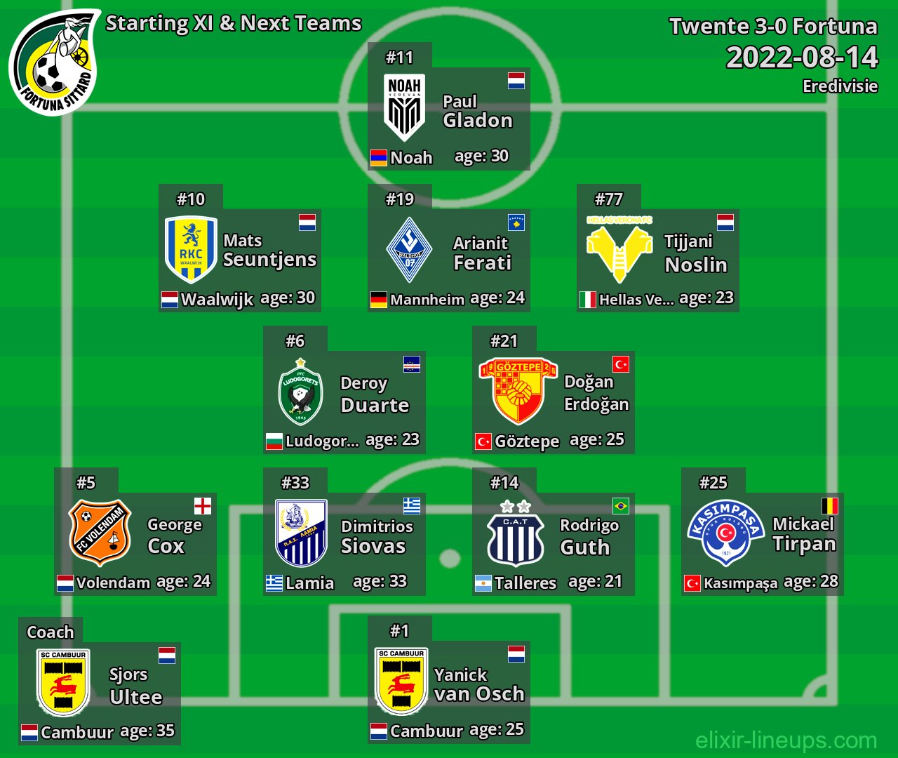 Fortuna Starting XI & Next Teams 2022-08-14