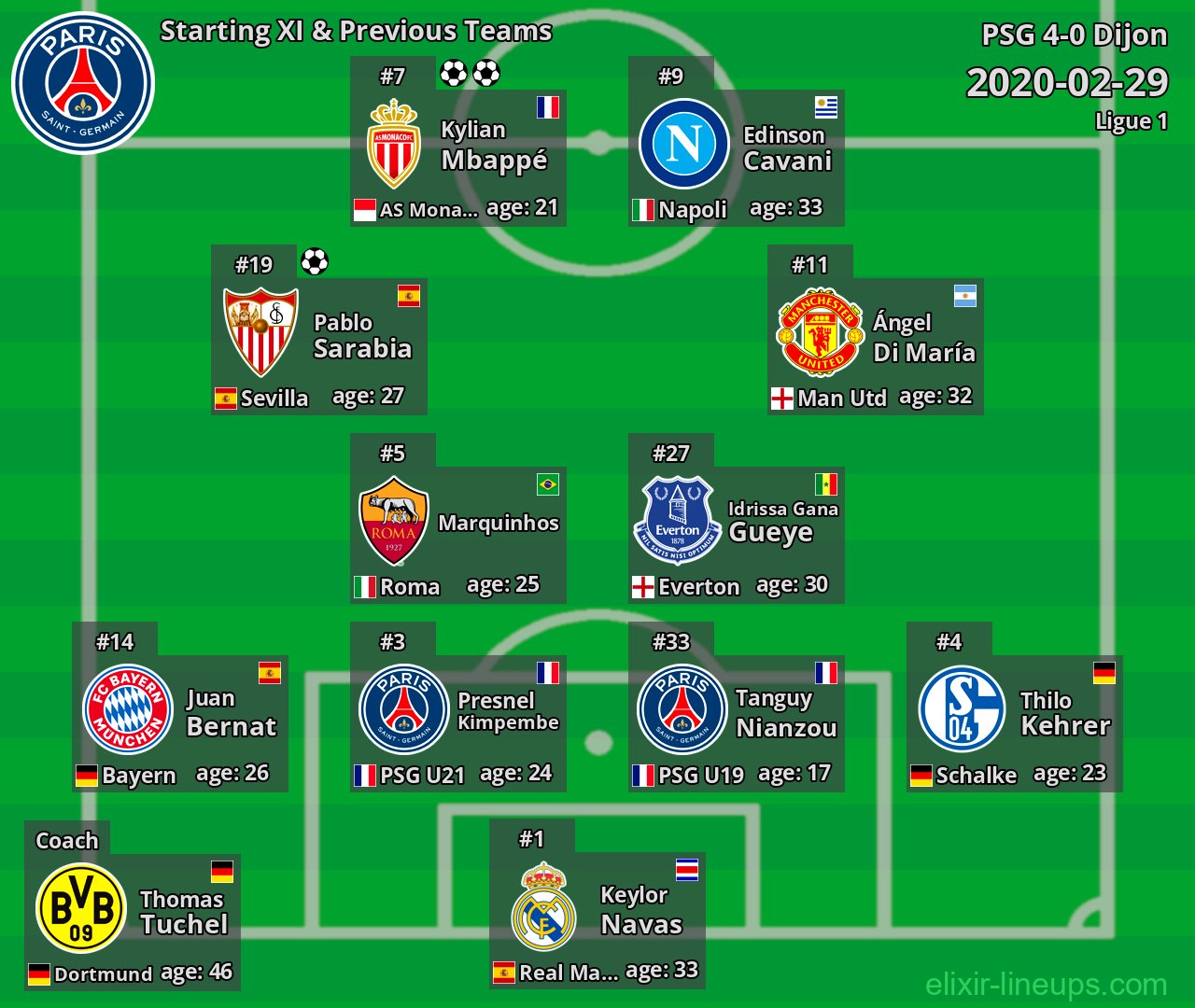 PSG Starting XI & Previous Teams 2020-02-29