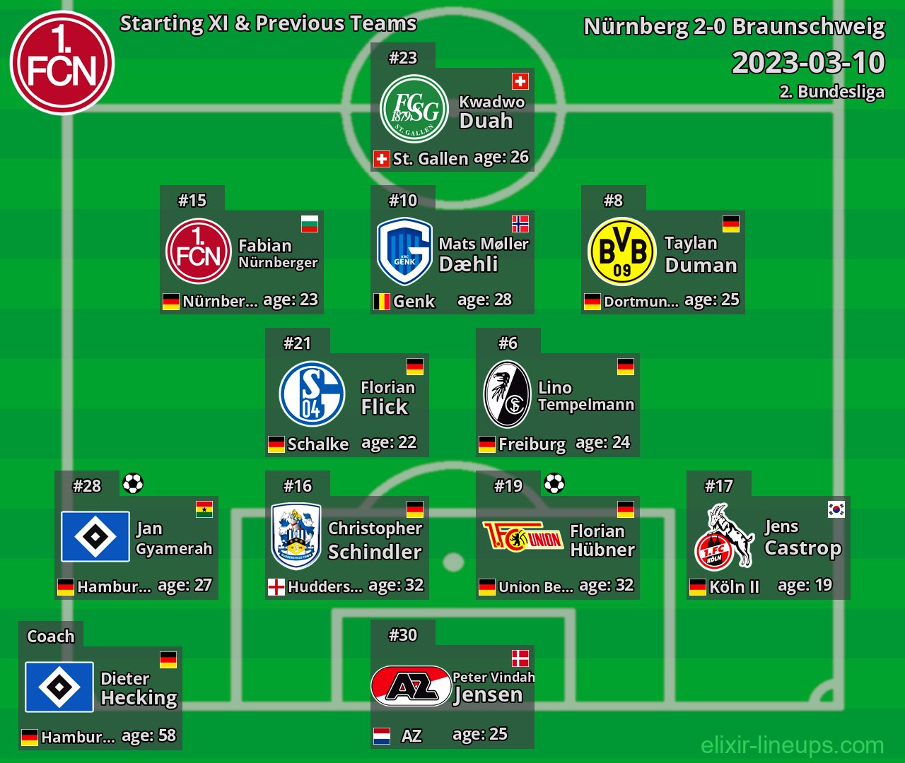 Nürnberg Starting XI & Previous Teams 2023-03-10