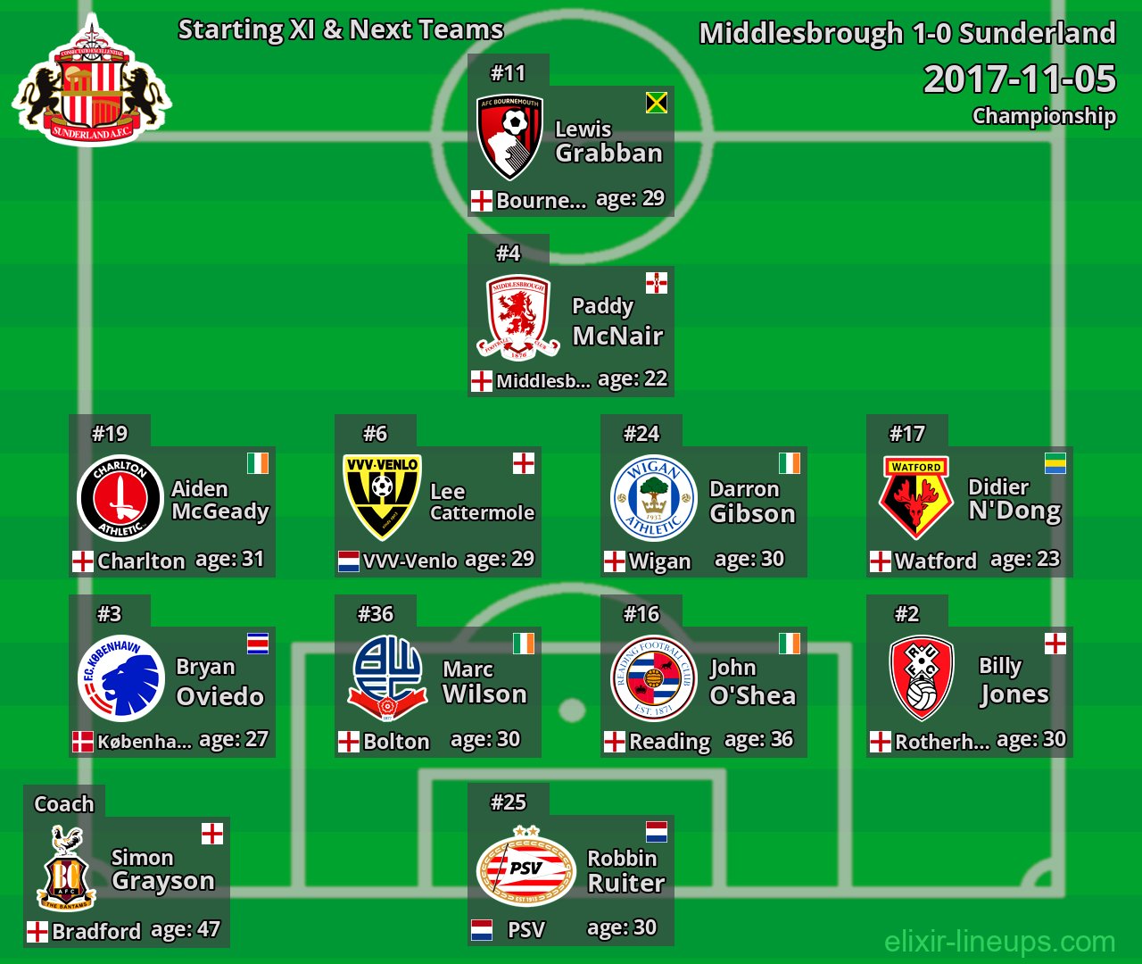 Sunderland Starting XI & Next Teams 2017-11-05